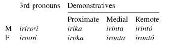 pronouns-demonstratives-asheninca.png