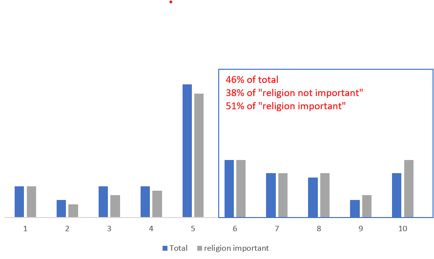 religion and politics WVS wave 7.png