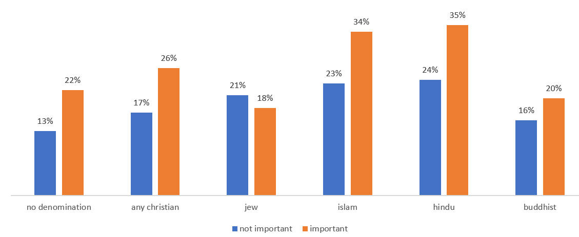 religion and rightism by denom.png